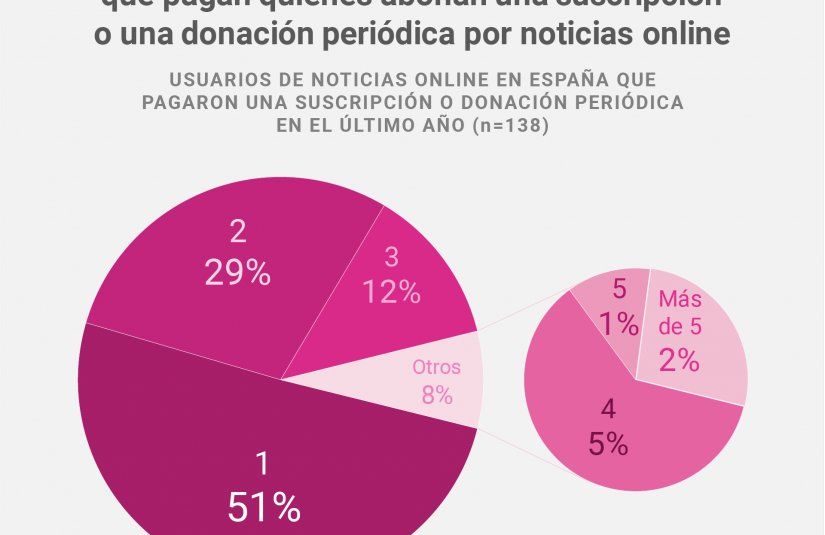<p>Digital News Report Estadística</p>