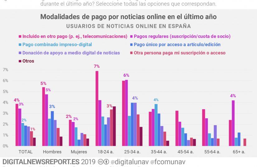 <p>Digital News Report Estadística</p>